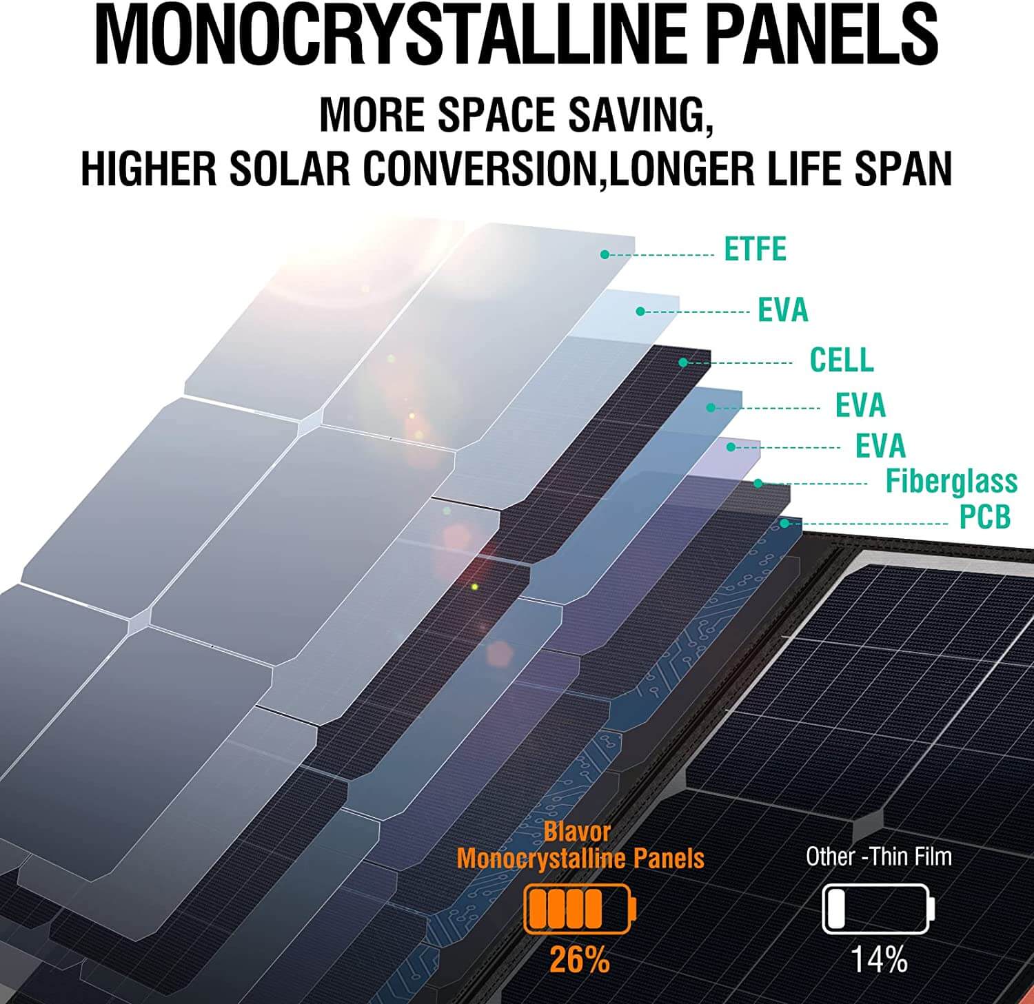 BLAVOR 60W Solar Panels PD 45W Fast Charger QC3.0 Solar Battery Charger - Blavor